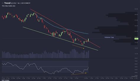 TSLA Daily Candlestick Chart Published By TrendSpider On TrendSpider