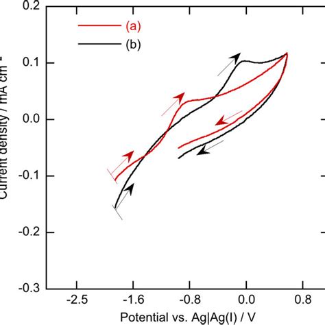 Cyclic Voltammograms Of A Gc Electrode 3 Mmϕ In Bmptfsa Containing