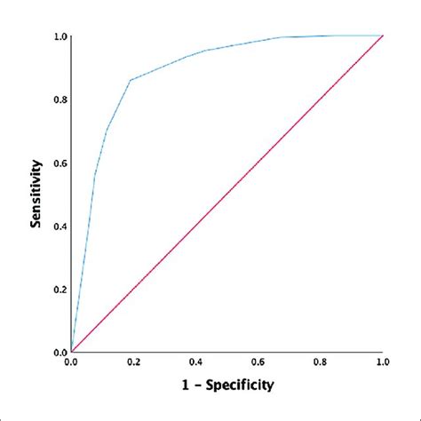 Receiver Operating Characteristic Curve Analysis Results With Download Scientific Diagram