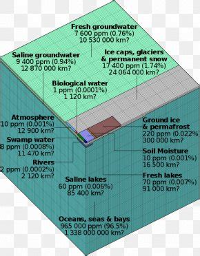 Water Table Subsidence Groundwater Phreatic Zone Capillary Fringe, PNG ...