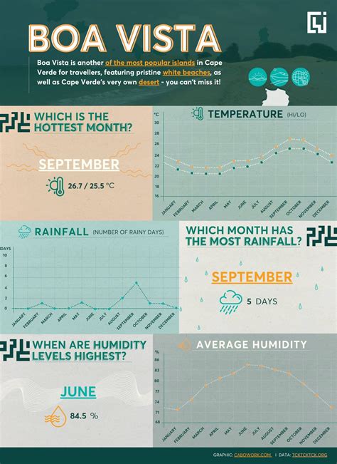 Monthly Cape Verde Weather Guide + Insider Tips - CaboWork