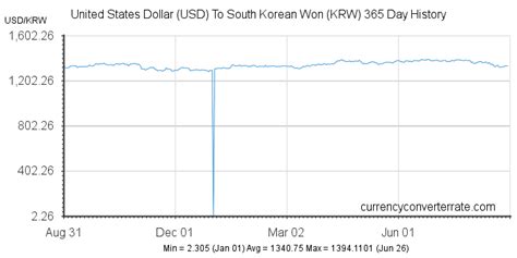 Usd To Krw Convert United States Dollar To South Korean Won