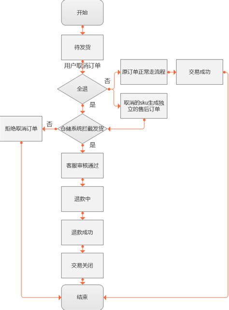 订单管理系统 订单管理系统 OMS 是什么你需要知道这些 订货系统业务流程图 伙伴云