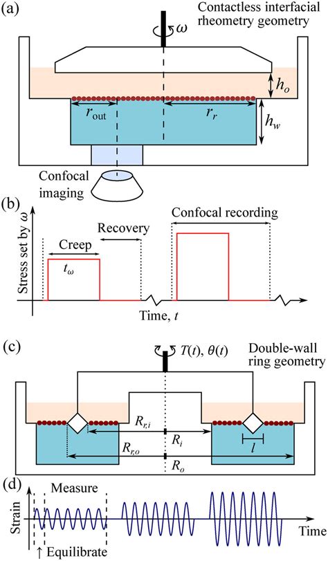 Interfacial Shear Geometries A Schematic Setup For Contactless