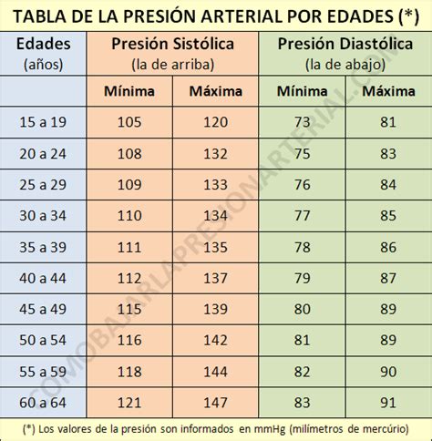 Tensión Arterial NORMAL por Edades 2025 Mínima y Máxima