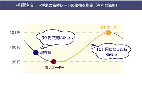 指値 Fx初心者向け用語解説 Oanda Fxcfd Lab Education（オアンダ ラボ）