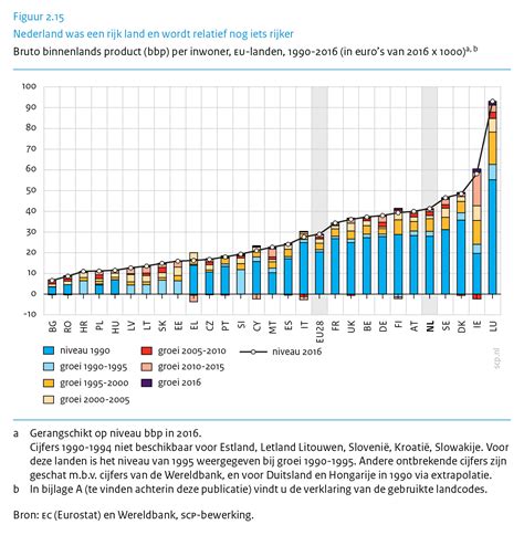 Sociaal En Cultureel Planbureau Sociale Staat Van Nederland