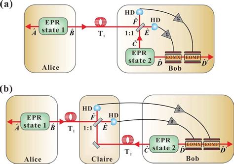 The Schematic Of Two Swapping Schemes Of EPR Steering Alice And Bob