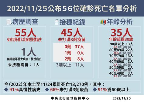 中重症191！3名40多歲男女死亡 其中一人打滿四劑