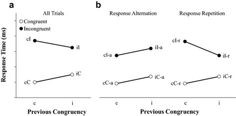 A Illustration Of The Congruency Sequence Effect Cse Observed In Download Scientific