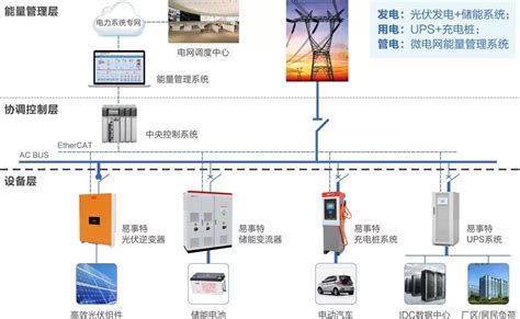 易事特解决方案系列之——光储充一体化系统解决方案储能