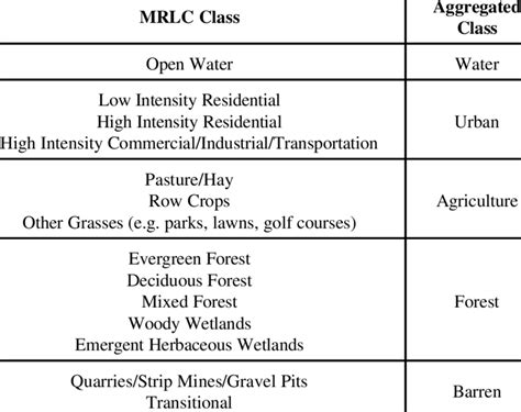 Aggregation Of Mrlc Land Use Classes Download Table