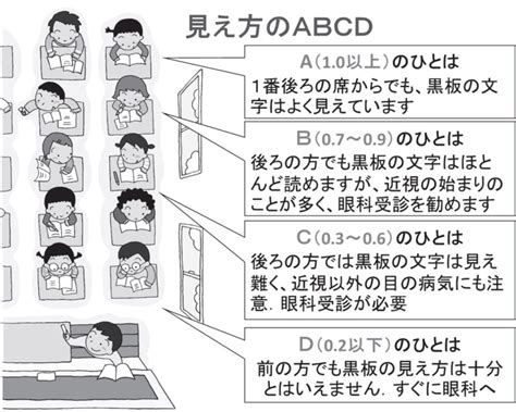 何をみているの？学校検診 岐阜市加納の眼科 窪田眼科医院 学校検診でのチェック項目はコレ