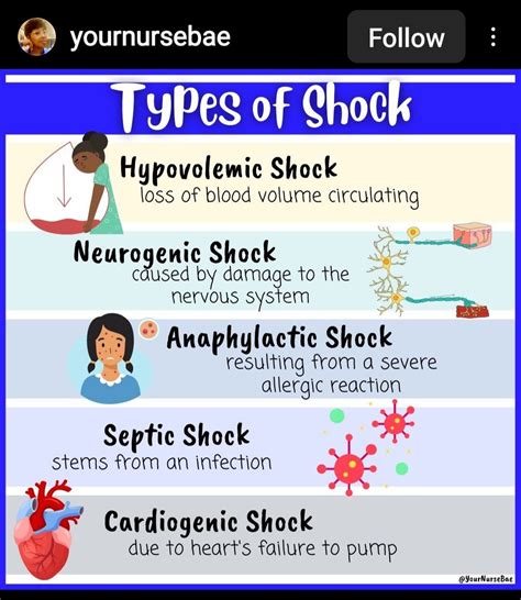 Types Of Shock In Medical School Stuff Nursing School Notes