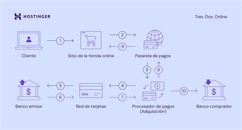 Pasarela de pago qué es cómo funciona y mejores pasarelas