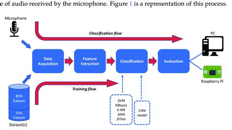 Different Steps Of The Audio Classification Download Scientific Diagram