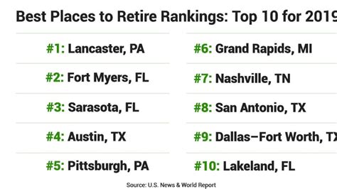 Here Are 2019 S Best Places To Retire Fox Business