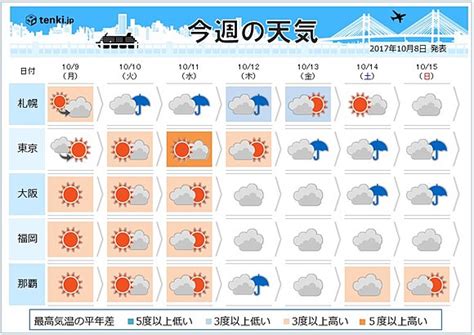 写真・図版（1枚目） 今週前半晴れて夏日 後半曇天で涼しい Aera Dot アエラドット