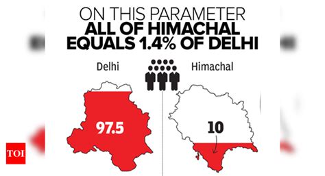 Infographic Indias Most Urbanized Vs Indias Least Urbanized State