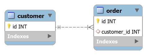 Mapping A One To Many Relationship With JPA And Hibernate Lorenzo Miscoli