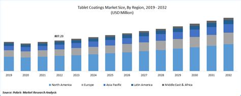 Tablet Coatings Market Size Trends Analysis Report 2023 2032