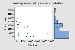 Ausw Hlen Der Anzeigeoptionen F R Randdiagramm Minitab