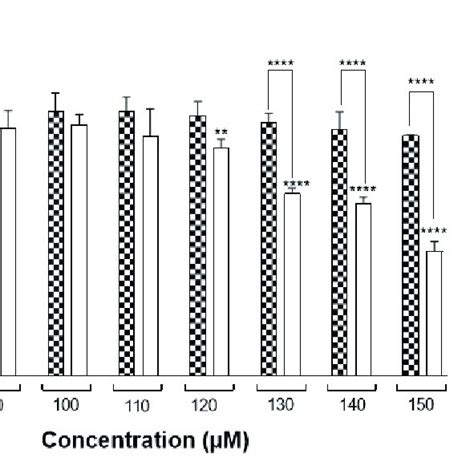 Trophozoite Viability Of E Histolytica At Different Times And Download Scientific Diagram