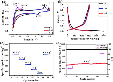 A Cyclic Voltammetry CV Curves Of Si MTiO 2 Anodes B First Three