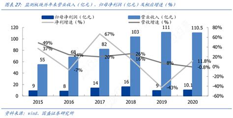 谁知道监测板块历年来营业收入（亿元）、归母净利润（亿元）及相应增速（）具体情况如何行行查行业研究数据库