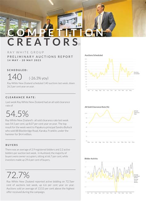 Buyers out in force at Ray White New Zealand auctions - Ray White New ...