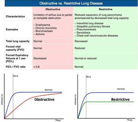 Obstructive Vs Restrictive Lung Disease Medizzy