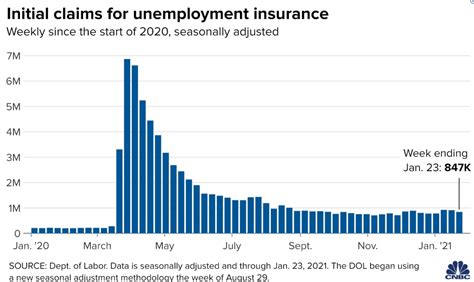 U.S. Jobless Claims Fell by 67,000, Remain Below Analysts’ Expectations