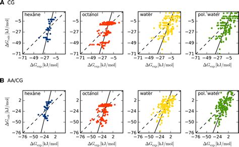 Correlation Between Experimental And Calculated Solvation Free Energies