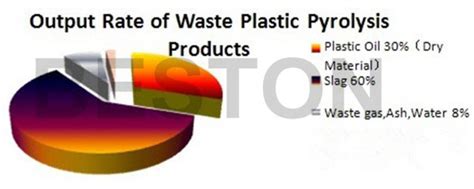 Plastic To Fuel Conversion Process Conversion Of Plastic Waste To