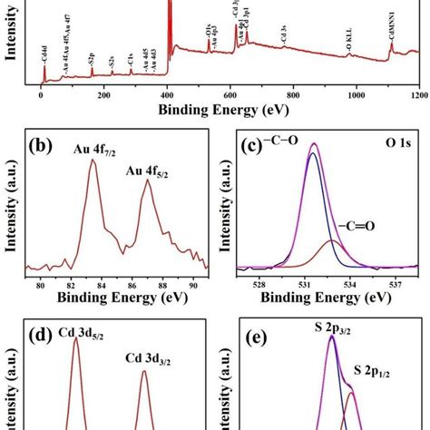 The XPS Spectra Of Au CdS Nanocomposites A Survey Spectrum B Au 4