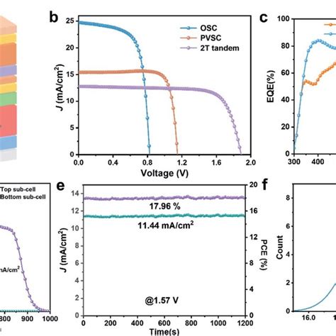 A Schematic Structure Of The Tandem Device Based On The Cspbi 2 1 Br Download Scientific