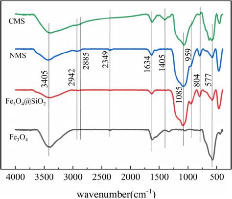 Ftir Spectra Of Fe3o4 Fe3o4 Sio2 Nms And Cms Download