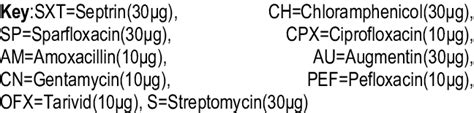 Antibiotic Susceptibility Patterns Of Escherichia Coli And Klebsiella