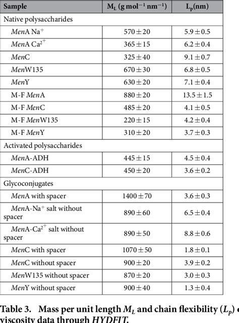 Table From Solution Conformation And Flexibility Of Capsular