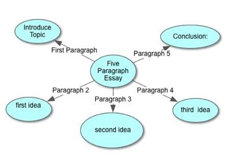 Mind Map For Writing An Essay Telegraph