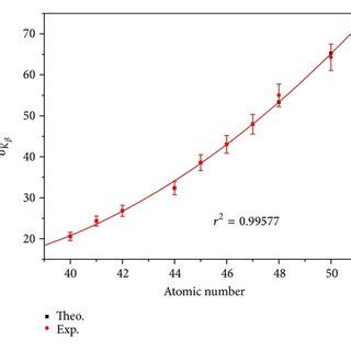 The Variation In K Production Cross Sections As A Function Of