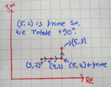 Gaussian Prime Spiral And Its Beautiful Patterns Cheenta Academy