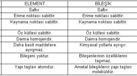 Element ve bileşiklerin ortak özellikleri element ve bileşiklerin