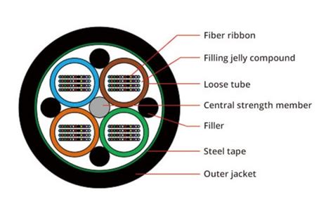 Introduction Of Ribbon Fiber Optic Cable