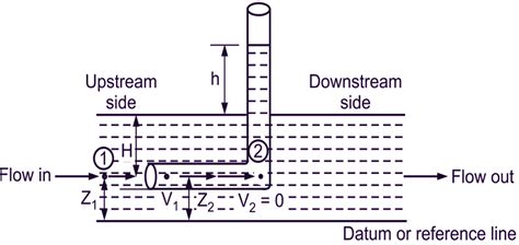 What Is Pitot Tube Working Principle Construction And Applications