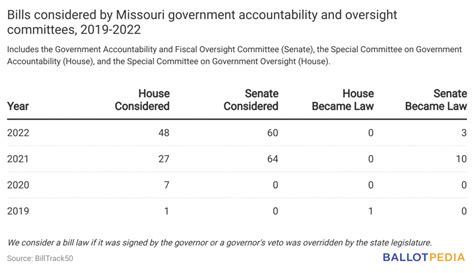 Missouri General Assembly considered the highest number of government accountability and ...