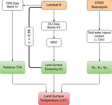 Workflow To Retrieve Land Surface Temperature From Landsat 8 Thermal