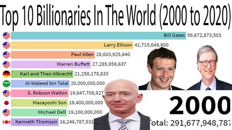 Top 10 Billionaires In The World 2000 To 2020 Most Watch Youtube