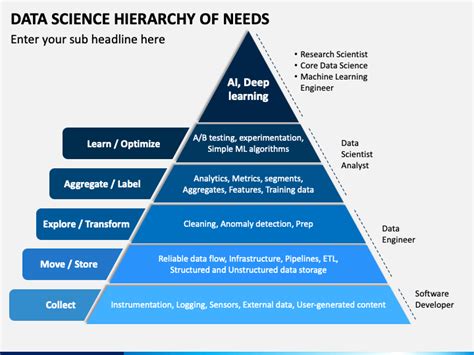 Data Science Hierarchy Of Needs Powerpoint And Google Slides Template