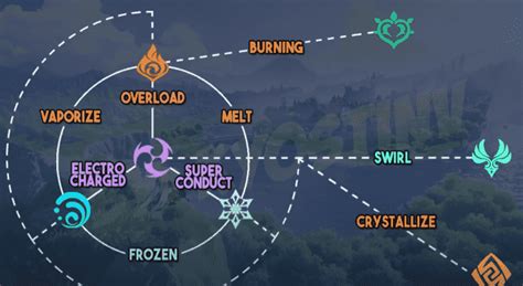 Genshin Impact Elements And Elemental Combinations Demystified